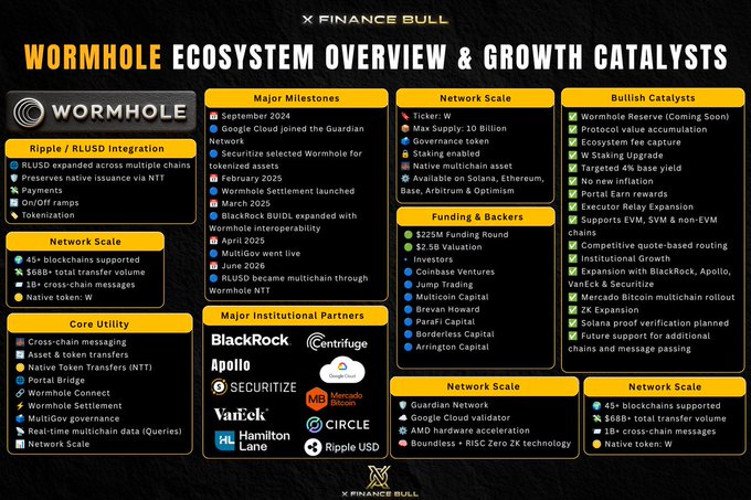 The image shows a detailed financial analysis of various funds, including Wormhole Ecosystem Overview & Growth Catalysts, Wormhole EOS, Wormhole EOS tokenized fund, BlackRock, Apollo, Hamilton Lane, and others. The text on the poster provides information about these funds, such as their names, tokenization methodologies, and the networks they are connected to. The image also includes a list of blockchains that support these funds, including Bitcoin Cash, Ripple, and Ethereum.
