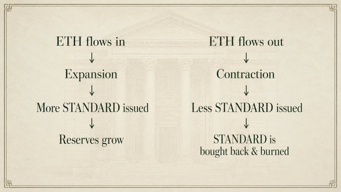A diagram explaining a tokenomics model where ETH flowing in causes expansion and more STANDARD issued (reserves grow), while ETH flowing out causes contraction and STANDARD being bought back and burned.