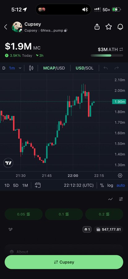 A mobile trading app screenshot displays the "Cupsey" meme coin ($1.9M MC) on a 1-minute candlestick chart showing price action spiking to around $2M before pulling back, with the $47,177.81 portfolio balance visible—appearing to validate the poster's claim of having called the Cupsey pump early.