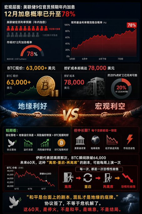 The image shows a cryptocurrency mining dashboard with several graphs displaying different price trends for Bitcoin and other cryptocurrencies over time. The data indicates that Bitcoin is currently trading at $63,000, while mining costs are approximately $78,000 or 20% of miners' expenses, making it a less profitable venture for many. The dashboard also shows an economic graph indicating that there is a 70% chance of a December rate hike by Fed officials, further emphasizing the potential risks and challenges associated with Bitcoin mining. The post focuses on these insights into the cryptocurrency world, discussing both macroeconomic factors and their impact on Bitcoin's performance in the current market scenario.