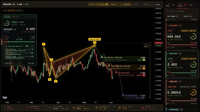 In this image, there's a stock trading chart with a yellow triangle pointing down for the 3rd day of the week. The chart displays various stock symbols including Bitcoin (BTC), and several other stocks. Additionally, two arrows are visible on the right side, indicating that the stock chart is in a streaming format. This suggests that users can view real-time charts and access market information for different cryptocurrencies like Bitcoin.