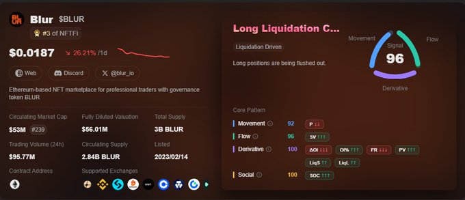 The image displays a cryptocurrency data dashboard for $BLUR (Blur), showing a price of $0.0187 with a -26.21% decline, alongside a "Long Liquidation" warning signal at 96 indicating that long positions are being rushed out. The high warning signal aligns with the post's discussion of Cryptopedia's alert, illustrating the bearish market sentiment driving $BLUR's significant drop due to concerns about Blur/Blast inactivity.