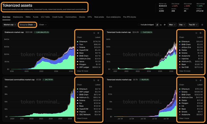 The image features a scatter graph with different colored bars indicating the price of cryptocurrency assets over time. The bars show that there is a significant increase in value for some digital assets, particularly Bitcoin. There is also an overlay of text discussing tokenized assets and market trends, highlighting the potential benefits for a select few individuals or institutions who control these asset pools but may not be directly involved in the actual production or exchange of the tokens themselves.