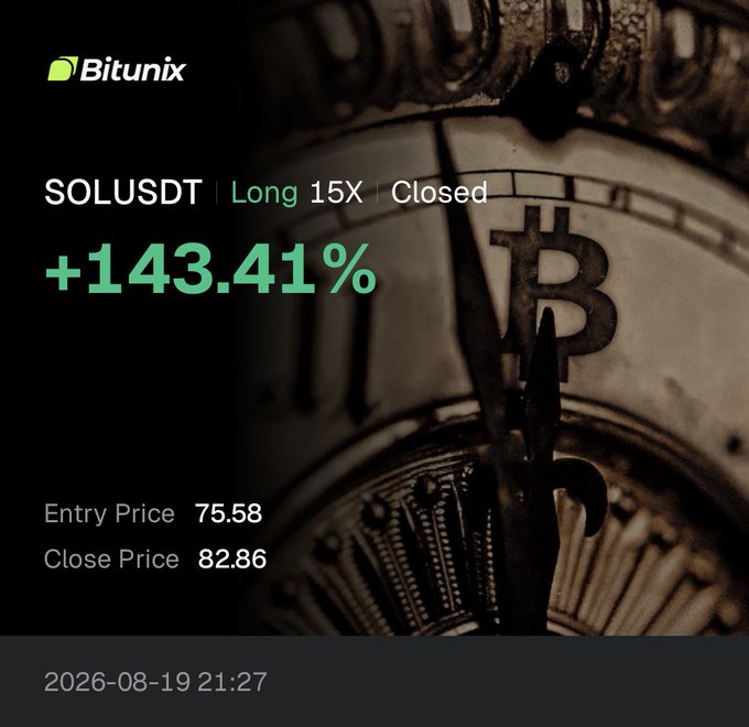 A Bitunix promotional graphic highlights a successful SOLUSDT long trade with 15X leverage, showing a +143.41% gain from an entry price of 75.58 to a close of 82.86 on August 19, 2026, over a backdrop of a Bitcoin-themed clock, celebrating the week's profitable trading results shared with followers.