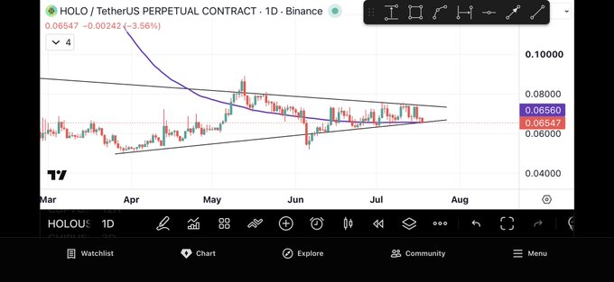 The image shows a TradingView chart of the HOLO/USDT perpetual contract on Binance in the 1D timeframe, currently priced at 0.06547 (down 3.56%), with the price action consolidating within a symmetrical triangle pattern between roughly 0.06 and 0.08. This setup visually supports the post's claim about a key retest, as the descending trendline from the May highs aligns with a critical moving average level that, if held, could trigger a parabolic breakout.
