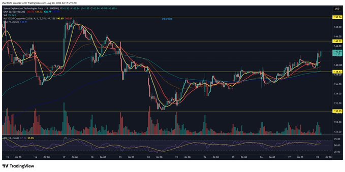 A TradingView chart of $SPCX (Space Exploration Technologies Corp.) shows a strong intraday breakout on August 28, 2024, with the price surging above the $145 resistance level toward $146.89 on above-average volume (55.85x relative volume) — confirming the bullish "cooking" setup referenced in the post.