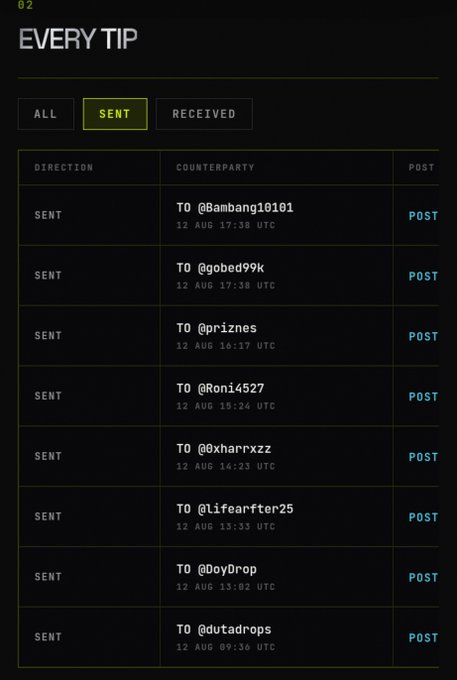 A dark-themed mobile app interface titled 'EVERY TIP' showing a list of sent cryptocurrency tips with columns for 'DIRECTION', 'COUNTERPARTY', and 'POST', with entries sent to users like @Bambang10101 and @gobed99k on 12 AUG.