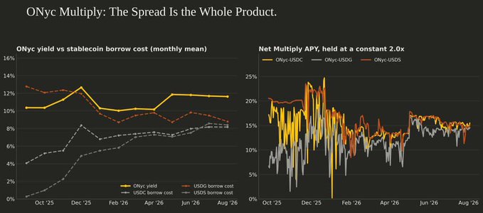 A financial chart titled 'ONyc Multiply: The Spread Is The Whole Product' showing two graphs comparing ONyc yield vs stablecoin borrow cost and Net Multiply APY across pairs like ONyc-USDC, ONyc-USDG, and ONyc-USDS from Oct '25 to Aug '26.
