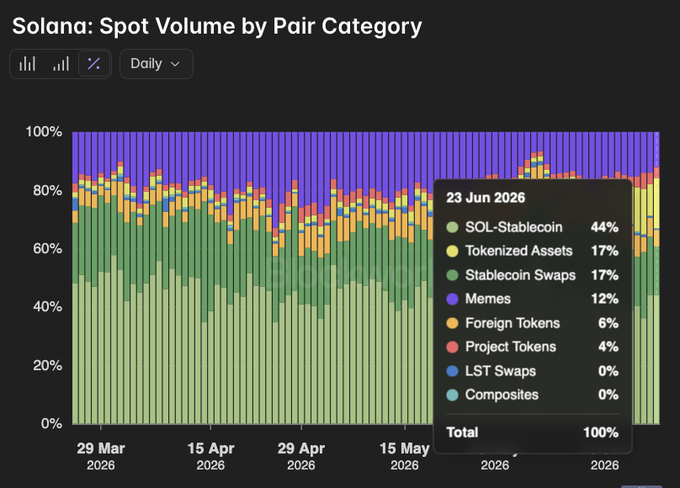 A stacked area chart titled "Solana: Spot Volume by Pair Category" displays daily trading volume distribution from late March 2026 through May 2026, with a callout for June 23, 2026 showing Tokenized Assets at 17%—surpassing Memes at 12% for the first time and trailing only SOL-Stablecoin (44%) and Stablecoin Swaps (17%) in share of DEX activity.