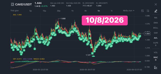 A 1-minute candlestick chart of CAKE/USDT trading pair showing a price of 1.444, with a date overlay '10/8/2026' and visible indicators including MACD (DIF: 0.011, DEA: 0.009).
