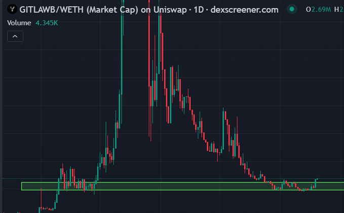 A candlestick chart from dexscreener.com showing 'GITLAWB/WETH (Market Cap) on Uniswap · 1D' with a volume of 4.345K and a price of 0.69M H2.