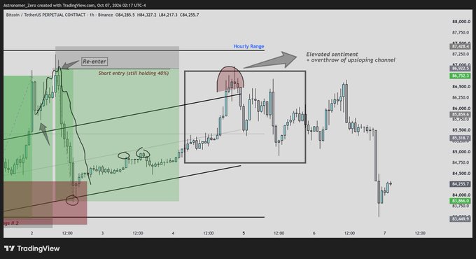 A TradingView 1-hour Bitcoin perpetual chart from October 7, 2016 showing a short entry at $87,284.85 with annotations marking "Re-enter" and "Short entry (still holding 40%)," highlighting a break above an ascending channel labeled "Elevated sentiment" that preceded a rejection and subsequent downtrend.