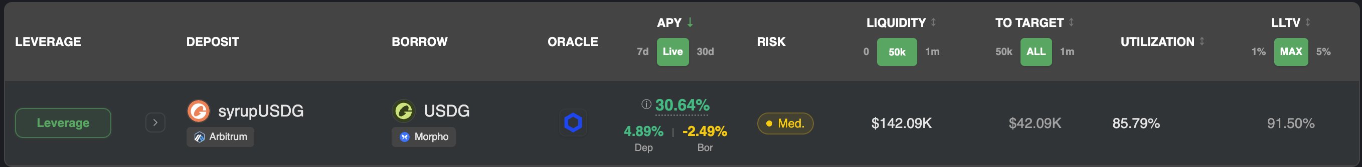 A digital interface displaying financial leverage information for syrupUSDG (Arbitrum) and USDG (Morpho) with an APY of 30.64% and a liquidity risk of $142.09K.