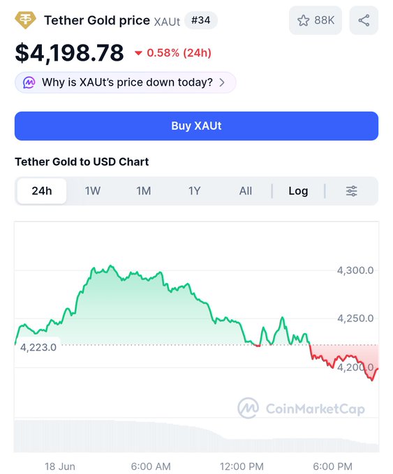 The image shows a screenshot of an excel worksheet displaying the price of Treter Gold over time as a bar graph. There are several data points available for viewing, with one labeled "XAU" which indicates the source or symbol of the gold investment. A question is posed about buying XAU at a lower price; however, the answer is not provided in the image. The post also states that the price has dropped by 2.8% since the last time it was checked, but there are no other specific details beyond this information.