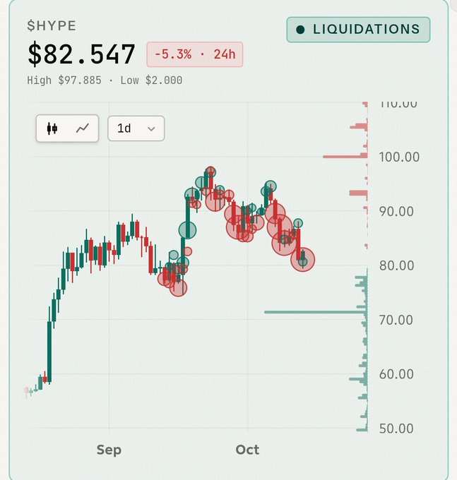 A financial chart for $HYPE token showing a price of $82.547, down 5.3% over 24h, with a 1d candlestick view displaying liquidations marked in red and green circles.