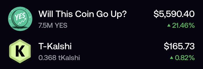 The image displays two prediction market tokens on Kalshi: "Will This Coin Go Up?" (ticker $YES) at $5,590.40 with a 21.46% gain, and T-Kalshi at $165.73 with a 0.82% increase. The post highlights that the user earned $165 in T-Kalshi pre-stocks by simply holding $YES for 12 hours, suggesting that holding the original position generated rewards in the form of T-Kalshi tokens.