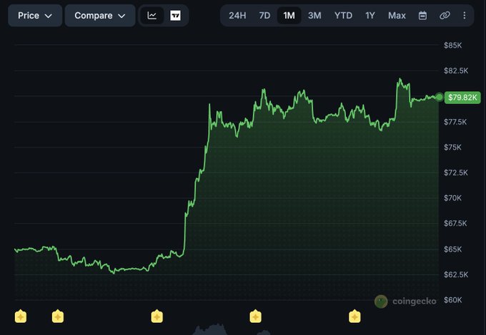 A 1-month Bitcoin price chart from CoinGecko shows BTC climbing from around $65K to $79.82K, with a sharp rally pushing it near recent highs. The chart supports the post's message that short-term price debates about whether Bitcoin will retest $50K or continue higher are insignificant compared to its long-term trajectory toward $1M+.