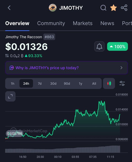 A cryptocurrency tracking page for 'Jimothy The Raccoon' token ($JIMOTHY) showing a current price of $0.01326, up 93.33%, with a 24-hour price chart.