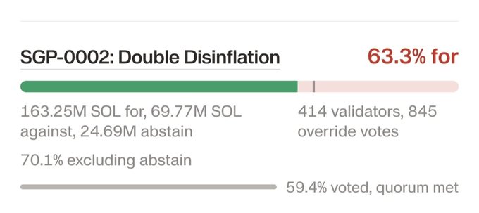 Solana governance proposal SGP-0002: Double Disinflation showing 63.3% support with 163.25M SOL for, 69.77M SOL against, and 24.69M abstain votes, quorum met.