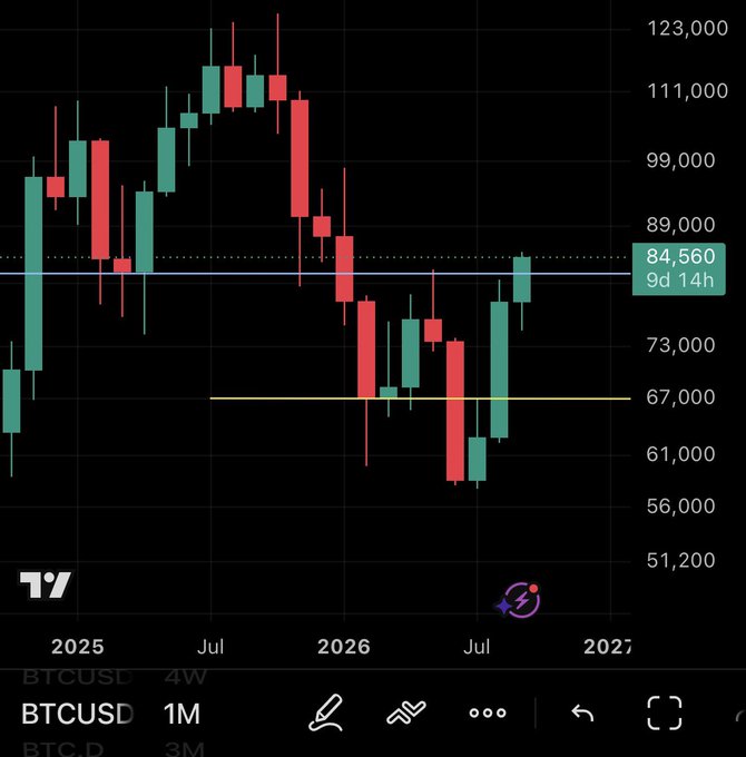 A TradingView candlestick chart for BTCUSD on a 1M timeframe, showing the current price at 84,560 with red and green candles indicating price movements from 2025 to 2027.