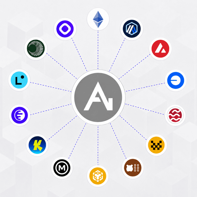 A diagram shows a central 'A' logo (Avalanche) connected by dotted lines to various cryptocurrency logos arranged in a circle.