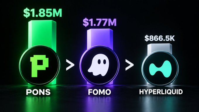 A 3D bar chart compares three cryptocurrency platforms with cylindrical logos: PONS ($1.85M), FOMO ($1.77M), and HYPERLIQUID ($866.5K), showing PONS > FOMO > HYPERLIQUID.
