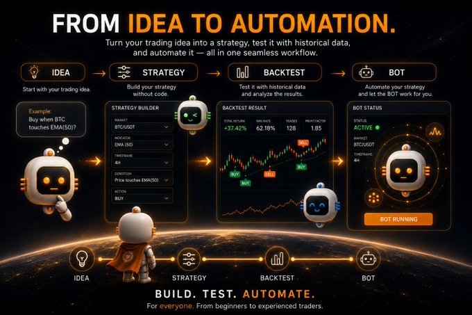 A promotional graphic titled 'FROM IDEA TO AUTOMATION' illustrating a four-step trading bot workflow (Idea, Strategy, Backtest, Bot) with a mascot astronaut character.