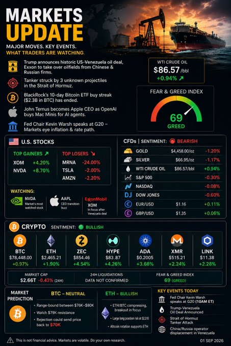 A 'Markets Update' infographic dated 01 Sep 2026 showing WTI Crude Oil at $86.57/bbl (+0.94%), Fear & Greed Index at 69 (Greed), and various crypto and stock prices including BTC at $78,448.00.