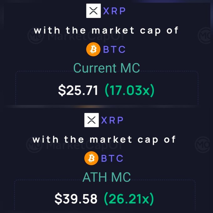 The image displays a cryptocurrency comparison chart from MarketCapOf showing XRP's potential price ($25.71) at Bitcoin's current market cap with a 17.03x multiplier, and $39.58 at Bitcoin's all-time high market cap with a 26.21x multiplier. This visually supports the post's argument that $27+ XRP is achievable, as the chart illustrates the price XRP would reach if it achieved Bitcoin's massive market capitalization through the repricing driven by XRP's real-world utility.