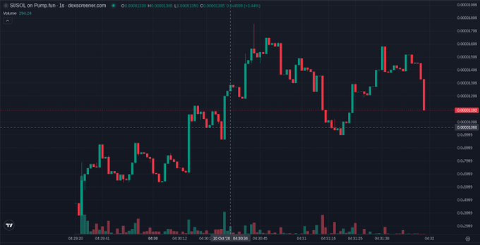 A candlestick chart on TradingView showing $SOL on Pump.fun at 0.00001280 USD, with volume of 294.24, displaying price fluctuations in the 0.00001060-0.00001390 range.