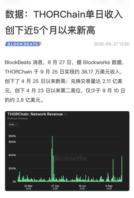 A Chinese news post from BlockBeats dated September 27, 2026, reports that THORChain's daily revenue hit approximately $381,700 on September 25, marking a 5-month high since April 25, with swap volume reaching $211 million—the second-highest since April 23, just below the $280 million recorded on September 10. The accompanying chart from Blockworks visualizes THORChain's daily network revenue spike, which thematically supports the post's commentary criticizing the protocol for perceived hypocrisy and inconsistent ethical standards in handling the Bitget situation.
