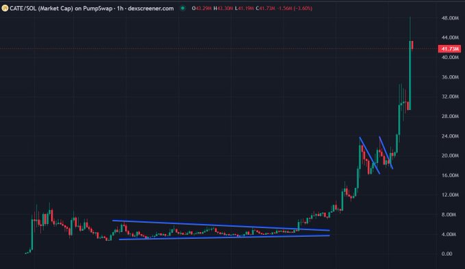 A candlestick chart of $CATE/SOL on PumpSwap shows a textbook falling wedge breakout on the 1-hour timeframe, with price breaking above ~$32M market cap and rallying to an all-time high of $41.73M (a +3.60% move from the $42.28M close), visually confirming the post's excitement about the token breaking ATHs above a $48M market cap after months of sideways consolidation.