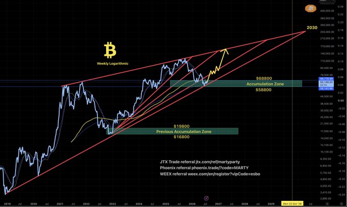 A Bitcoin weekly logarithmic chart displays two highlighted accumulation zones—$51,800–$51,900 (Previous) and $58,800–$68,800 (Current)—projecting toward a $203,000 target by 2030, aligned with a Wyckoff accumulation schematic overlay.