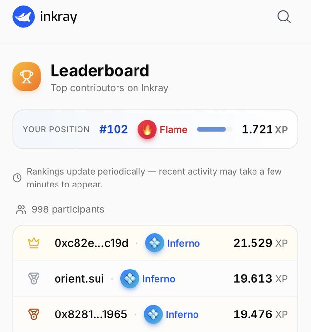 An Inkray Leaderboard showing the user at position #102 with 1,721 XP as a Flame, with top contributors including 0xc82e...c19d at 21,529 XP.