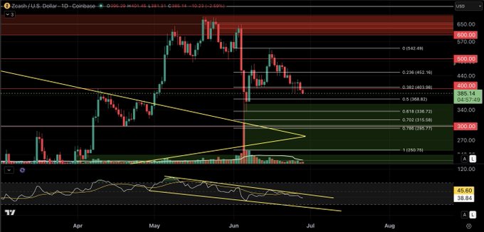 A daily Coinbase chart of Zcash (ZEC/USD) shows the price near $385, with Fibonacci retracement levels and a descending triangle pattern, while the RSI below sits around 45 with no clear bullish divergence—supporting the author's view that ZEC lacks the RSI divergence seen in other altcoins, likely due to its early rally and ongoing rotation.
