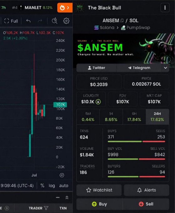 A screenshot of a crypto trading platform showing the $ANSEM token chart on Solana with a market cap of $107K (up 2.39%), alongside the $ANSEM profile displaying $0.2039 price, 24H 17.62%, and 624 transactions. The image illustrates the moment being referenced in the post—capturing the token at its 107K early entry point, before its eventual 3,900x run to 420M market cap.