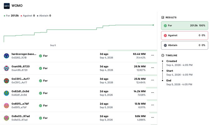 A screenshot of a WOMO governance proposal page showing 100% of 201.5k votes 'For' and 0% against, with a breakdown of the top voting wallet addresses.