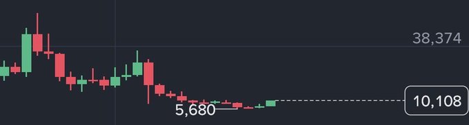 A candlestick chart shows a sharp decline in price from a high of 38,374 down to a recent low of 5,680, with current trading around 10,108, illustrating the steep bear market drawdown that has the poster considering buying the dip on $AVAX and Avalanche-based memecoins.