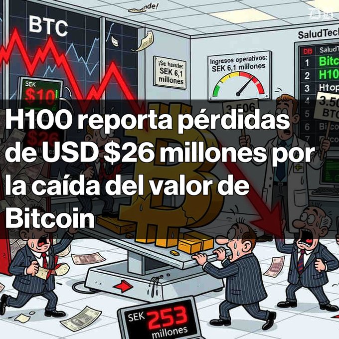 A cartoon illustration with Spanish headline 'H100 reporta pérdidas de USD $26 millones por la caída del valor de Bitcoin,' depicting distressed people around a broken Bitcoin symbol with a downward red chart.