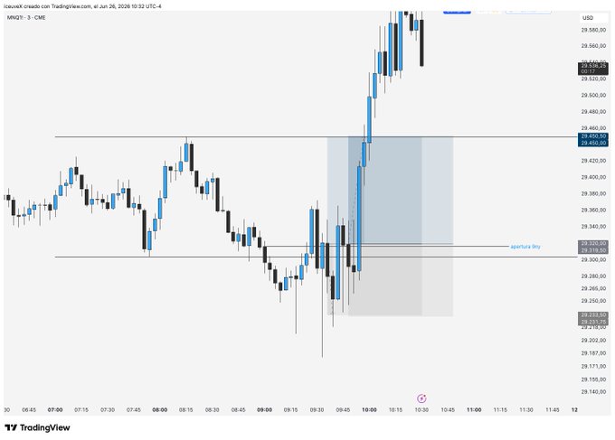 A 3-minute candlestick chart of MNQ1! (CME) on TradingView shows NQ futures trading around 29,524 USD with a marked short entry zone near 29,320–29,460, illustrating a quick stop-out followed by a re-entry that captured the subsequent rally toward 29,580+.