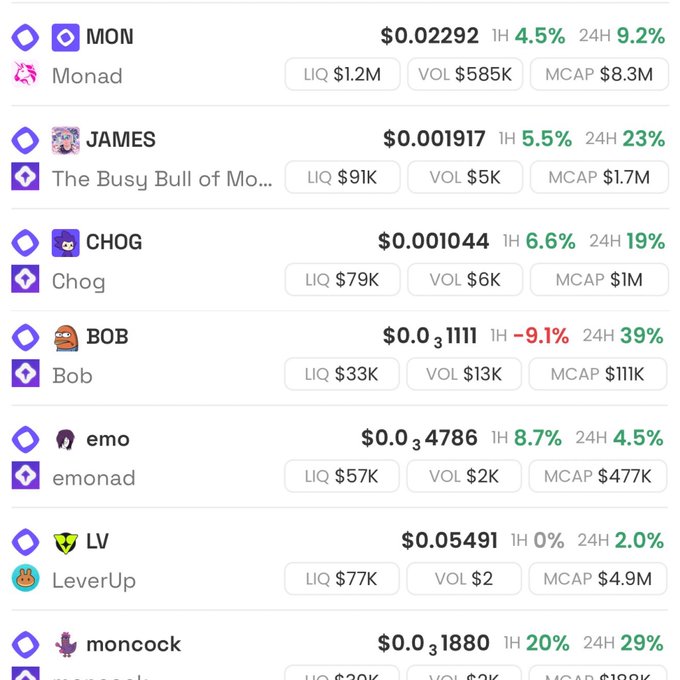 A crypto tracking dashboard displays multiple Monad ecosystem tokens including MON ($0.02292, +9.2% 24H), JAMES ($0.001917, +23%), CHOG ($0.001044, +19%), and BOB ($0.01111, +39%), all showing significant green gains—illustrating strong capital rotation into Monad-related assets across varying market caps from $111K to $8.3M.