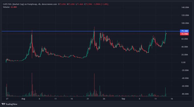 A candlestick chart showing the GATE/USDT trading pair on Pumswap with a current price around 75.20M, down 1.49%, via 4h timeframe from Dexscreener.