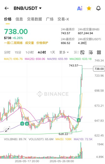 The image is a screenshot of an app or website displaying financial information, including charts for cryptocurrency prices such as Bitcoin. The screen presents various data points related to the crypto market, with a focus on Bitcoin's performance over time. The text indicates that the chart is from "Binance" and possibly a news site based in China.