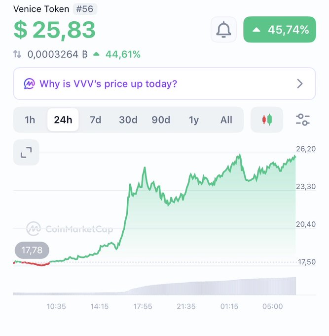A CoinMarketCap chart shows Venice Token (VVV) surging 45.74% to $25.83 over 24 hours, illustrating the "ballistic" price rally referenced in the post.