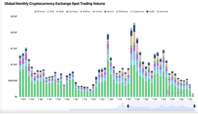Stacked bar chart titled "Global Monthly Cryptocurrency Exchange Spot Trading Volume" displaying data for exchanges including Binance, OKX, Bybit, Coinbase, Bitfinex, Kraken, Gemini, Bitstamp, Crypto.com, UpBit, and bitHumb from October onwards.