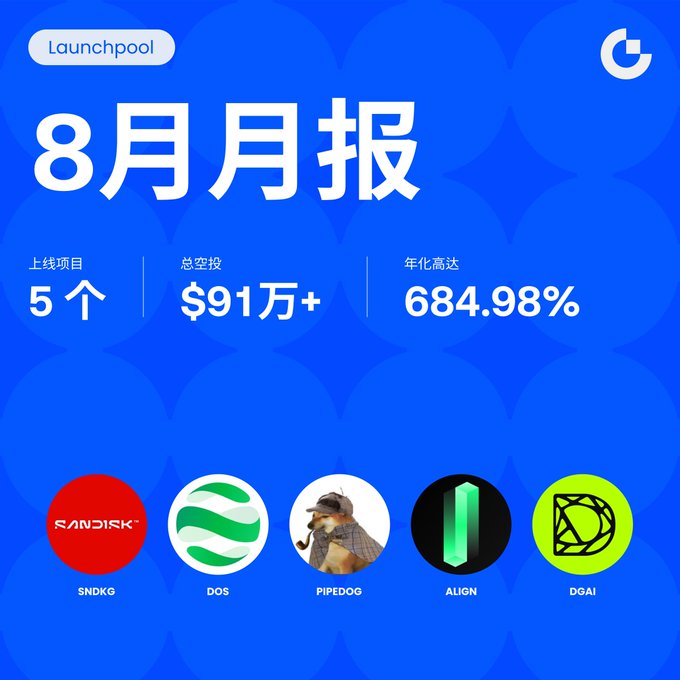 The image is a Gate Launchpool August monthly report featuring 5 launched projects ($SNDKG, $DOS, $PIPEDOG, $ALIGN, $DGAI), highlighting over $910,000 in total airdrops and a maximum annualized yield of 684.98% against a vibrant blue star-patterned background.
