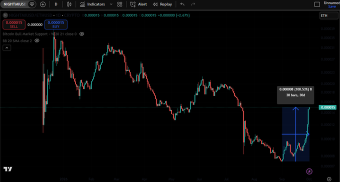 A TradingView candlestick chart for NIGHTMOUSE/ETH on Binance Bull Market Support shows a 30-bar gain of 100.51% with the price at 0.000015 ETH.
