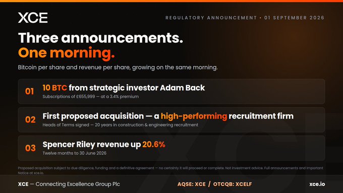 XCE's regulatory announcement dated 01 September 2026 highlights three key updates: raising £655,999 (a 3.4% premium) through subscriptions to add 10 BTC to its Bitcoin treasury, signing heads of terms for its first proposed acquisition of a high-performing construction & engineering recruitment firm, and reporting a 20.6% revenue increase at Spencer Riley for the twelve months to 30 June 2026. The image visually reinforces the accompanying post's emphasis on the Bitcoin stacking milestone and strategic acquisition, showcasing XCE (AQSE: XCE / OTCQB: XCELF) as a dual-focused recruitment and crypto treasury company.
