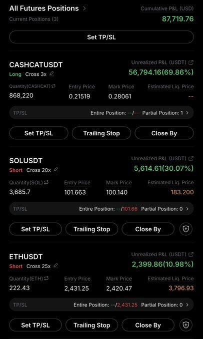 A futures trading dashboard shows a cumulative P&L of $87,919.76 across three positions: a long CASHCATUSDT position up $56,794.16, a short SOLUSDT up $5,614.61, and a short ETHUSDT up $2,399.86, visually confirming the post's mention of covering shorts and riding a long on "the cat."