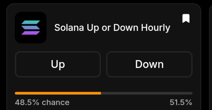 A digital widget displays a 'Solana Up or Down Hourly' prediction market with a 48.5% chance for 'Up' and a 51.5% chance for 'Down'.